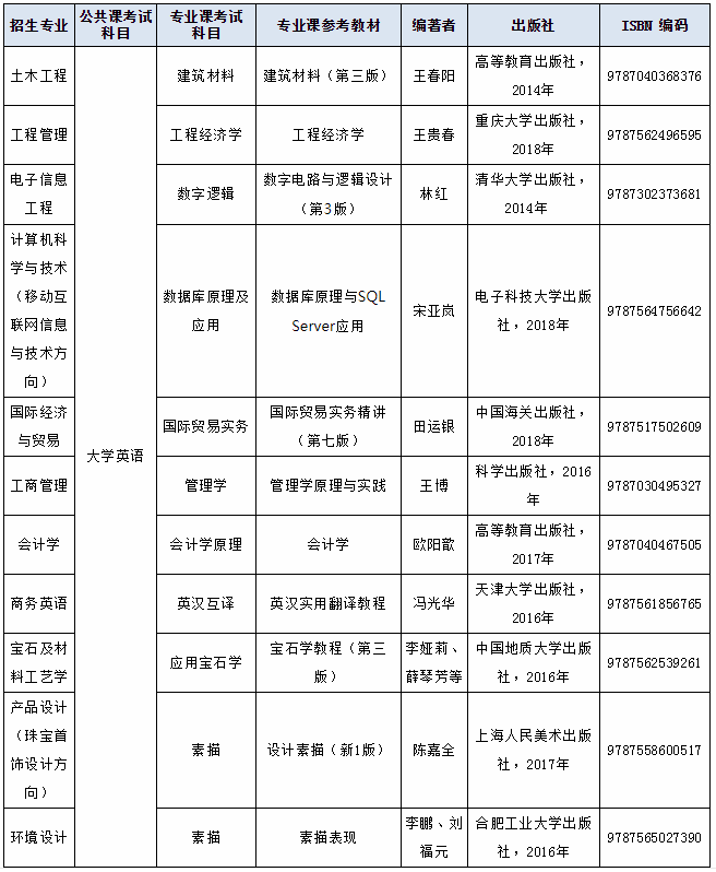 2020武漢工程科技學(xué)院專升本考試科目及參考教材