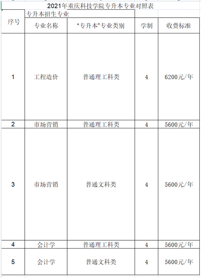 2021年重慶科技學(xué)院專升本各專業(yè)學(xué)費標準