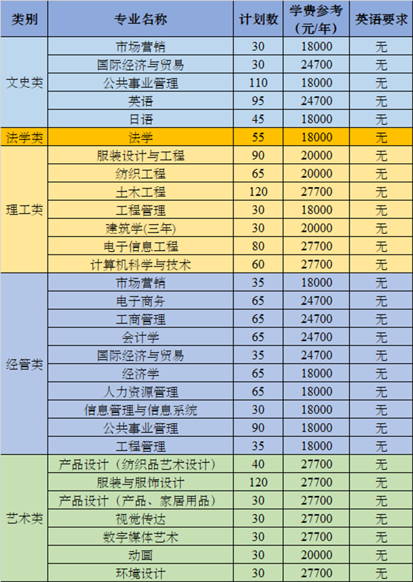 浙江理工大學(xué)科技與藝術(shù)學(xué)院專升本學(xué)費