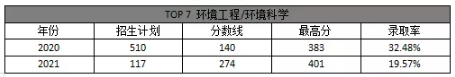 2021年河北專接本錄取率最低的十大專業(yè)