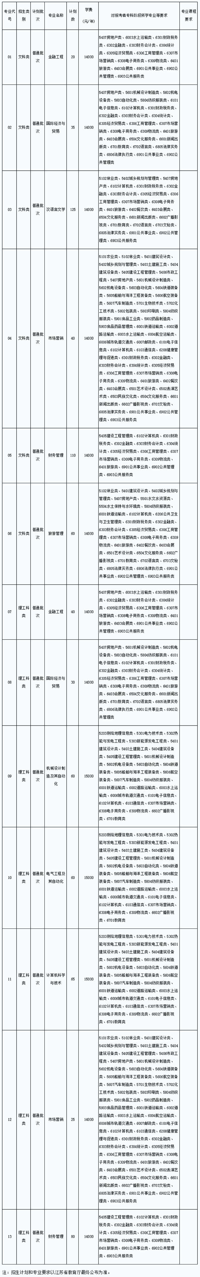 2021年江蘇師范大學(xué)科文學(xué)院專轉(zhuǎn)本招生計劃