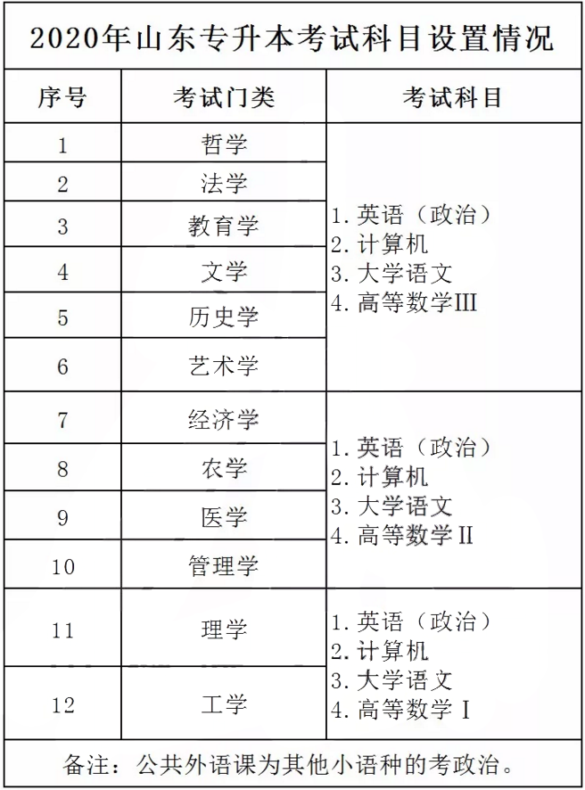 2020年山東專(zhuān)升本考試科目設(shè)置情況