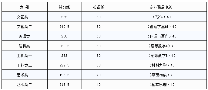 江西科技师范大学专升本录取分数线(2017-2019)