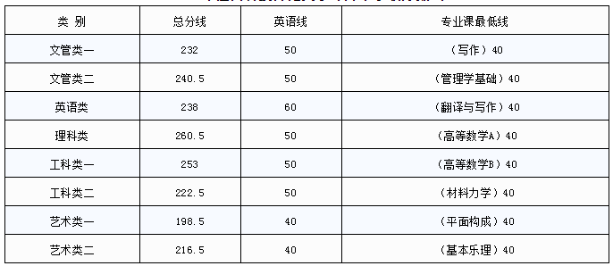 江西科技師范大學(xué)專升本錄取分?jǐn)?shù)線(2017-2019)