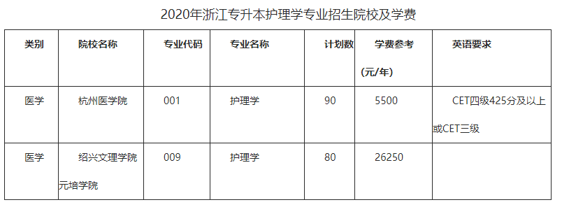 浙江專升本院校學(xué)費(fèi)