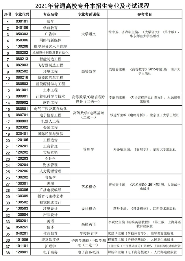 2021年南昌理工學(xué)院專升本招生專業(yè)及考試科目