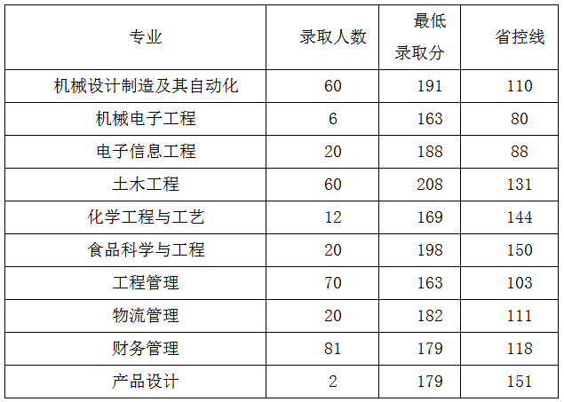 鄭州工程技術(shù)學(xué)院2019年專升本錄取分?jǐn)?shù)線