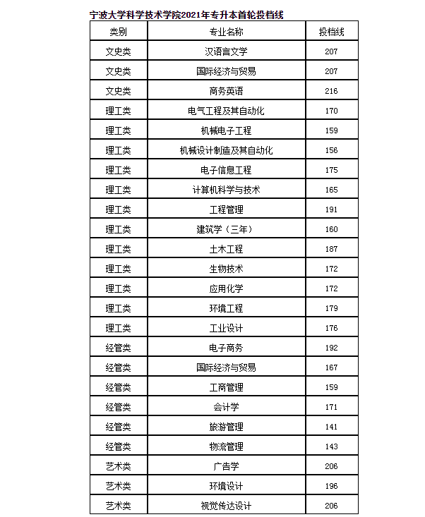 寧波大學科學技術學院2021年專升本首輪投檔線