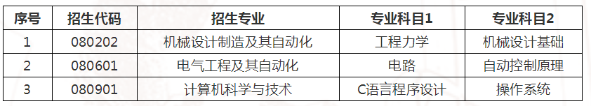 2021年山東石油化工學(xué)院自薦專升本招生專業(yè)