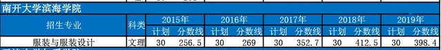 天津?qū)Ｉ?專升本,專升本分數(shù)線,專升本招生計劃