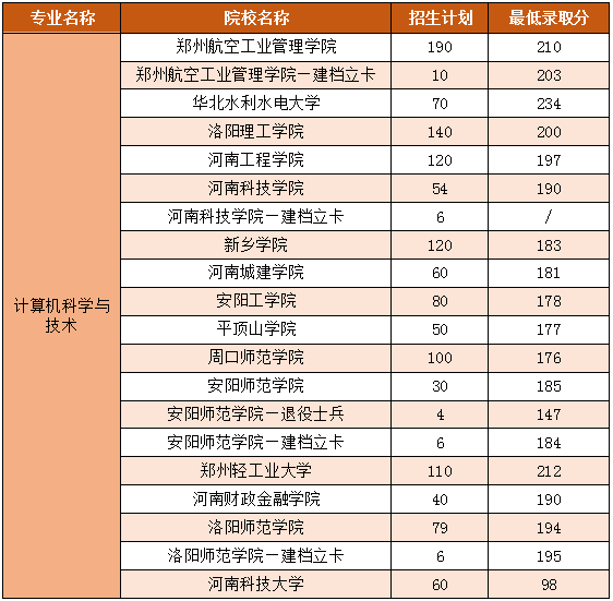 專升本計(jì)算機(jī)科學(xué)與技術(shù)