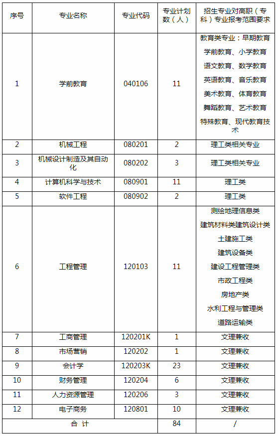 2020年湖北專升本武昌工學院補錄計劃