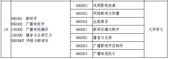 2021年河南專升本文秘專業(yè)能報(bào)考的本科專業(yè)