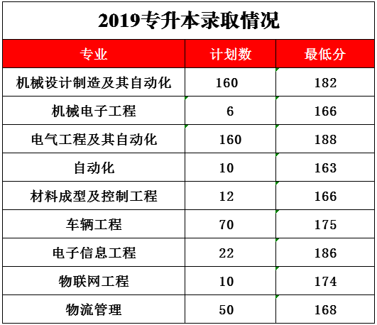 河南專升本分數線