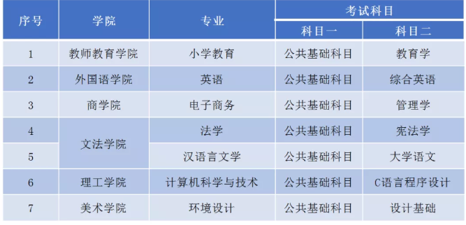 2021年江西師范大學(xué)科學(xué)技術(shù)學(xué)院專升本招生專業(yè)