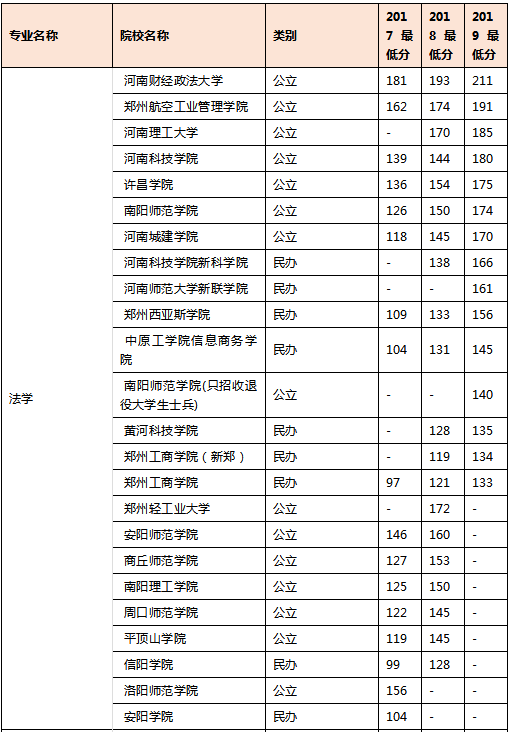 2019年河南專升本法學(xué)專業(yè)錄取分?jǐn)?shù)線是多少