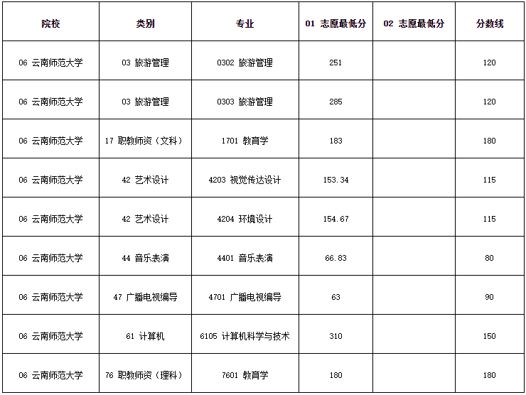 2020年云南師范大學專升本錄取分數(shù)線