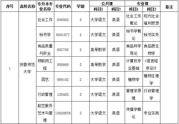 安徽專升本考試科目