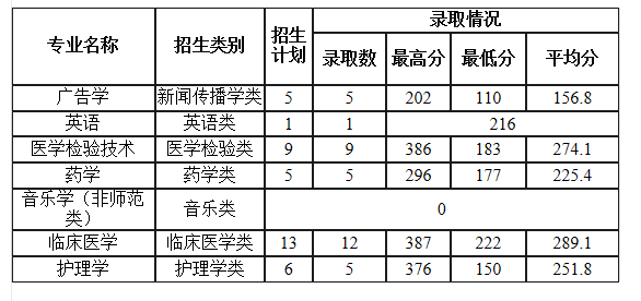 莆田學(xué)院2021年專升本招生錄取分?jǐn)?shù)線