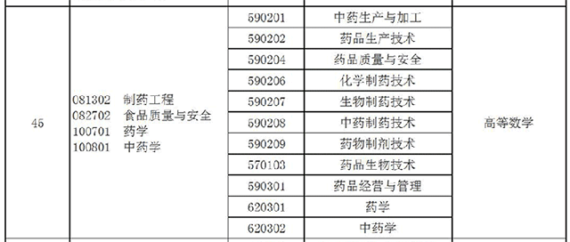 2021年河南專升本制藥工程專業(yè)對照及考試科目