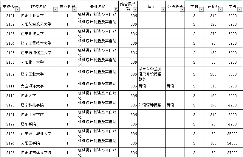 2021年遼寧專(zhuān)升本機(jī)械設(shè)計(jì)制造及其自動(dòng)化專(zhuān)業(yè)各院校招生計(jì)劃