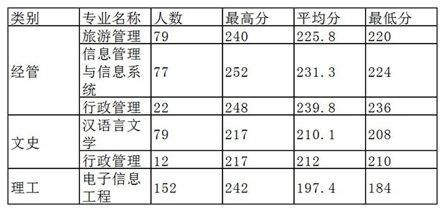 2017年浙大城市學(xué)院專升本錄取情況