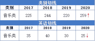 2020年福建專(zhuān)升本音樂(lè)類(lèi)錄取分?jǐn)?shù)線