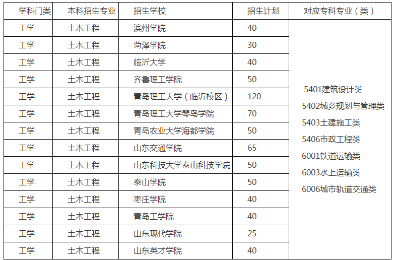 2020年山東專升本土木工程專業(yè)招生院校名單