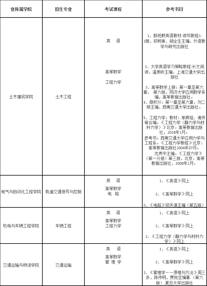 2020年華東交通大學(xué)專升本招生專業(yè)及考試科目