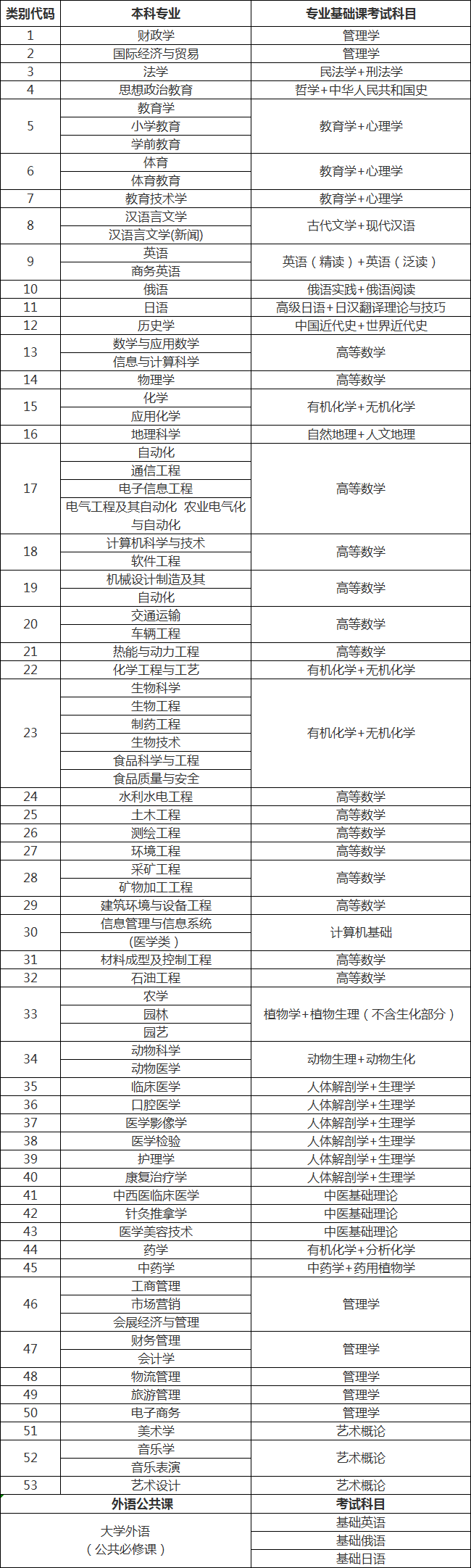 2019年黑龍江專升本考試科目