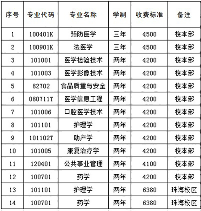 2020年貴州專升本遵義醫(yī)科大學各專業(yè)學費標準