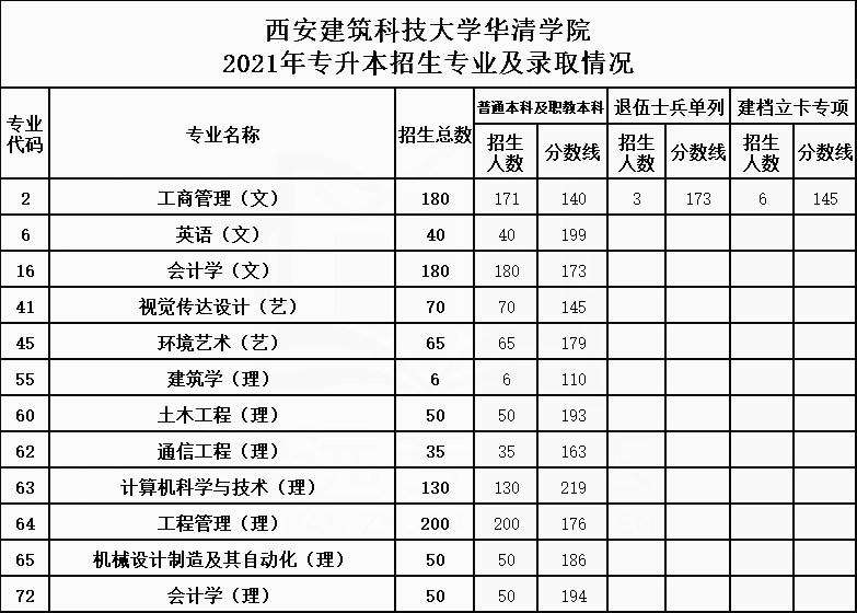 2021年西安建筑科技大學(xué)華清學(xué)院專升本招生專業(yè)及最低錄取分?jǐn)?shù)線