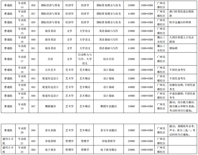 2021年廣州工商學(xué)院專升本招生專業(yè)及考試科目