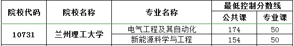 甘肅專升本,專升本,專升本分?jǐn)?shù)線