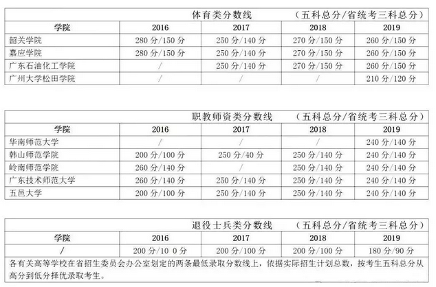 廣東專插本最低錄取控制線