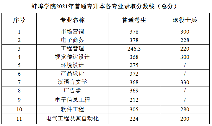 我校2021普通專升本招生考試、閱卷、查分等工作已經(jīng)順利完成，根據(jù)《蚌埠學(xué)院2021年普通專升本招生章程》規(guī)定，經(jīng)學(xué)校研究，確定各招生專業(yè)錄取分數(shù)線，現(xiàn)公布如下