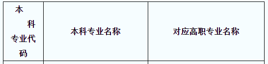 2021年陜西專升本工程造價(jià)專業(yè)對口招生專業(yè)