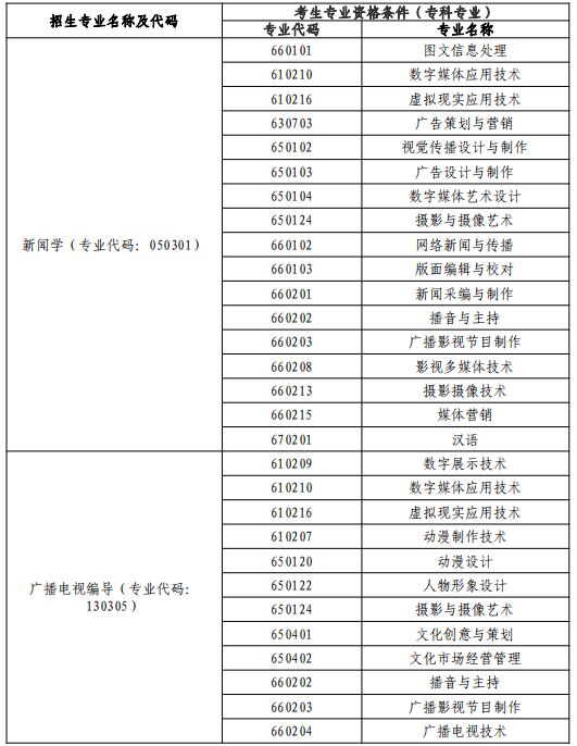 2021年武漢體育學院體育科技學院專升本專業(yè)對照表