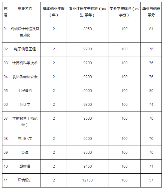 2020年聊城大學(xué)東昌學(xué)院專升本學(xué)費標準