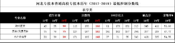 河北專接本分數(shù)