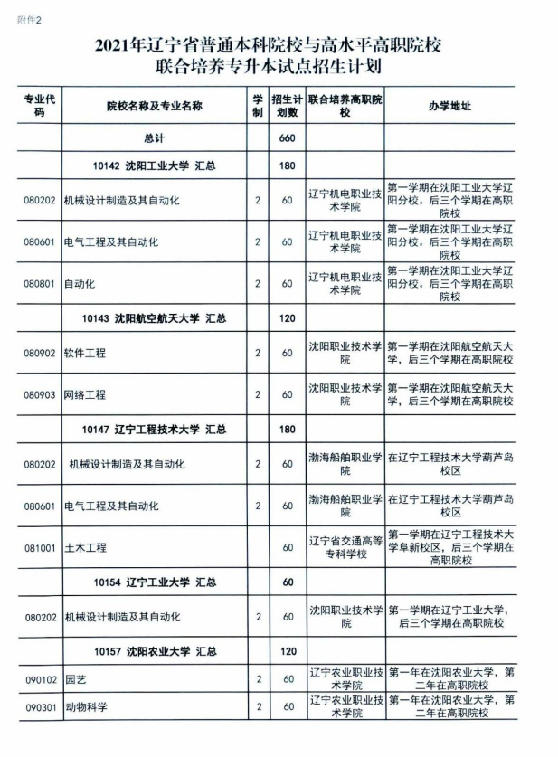 2021年遼寧省普通本科院校與高水平職業(yè)院校聯(lián)合培養(yǎng)試點(diǎn)專升本招生計(jì)劃