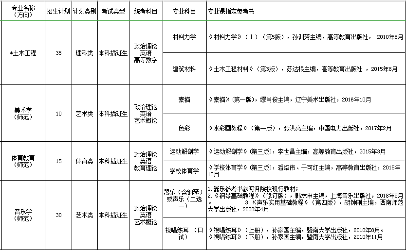 2020年廣東嘉應學院專插本考試科目及參考書目