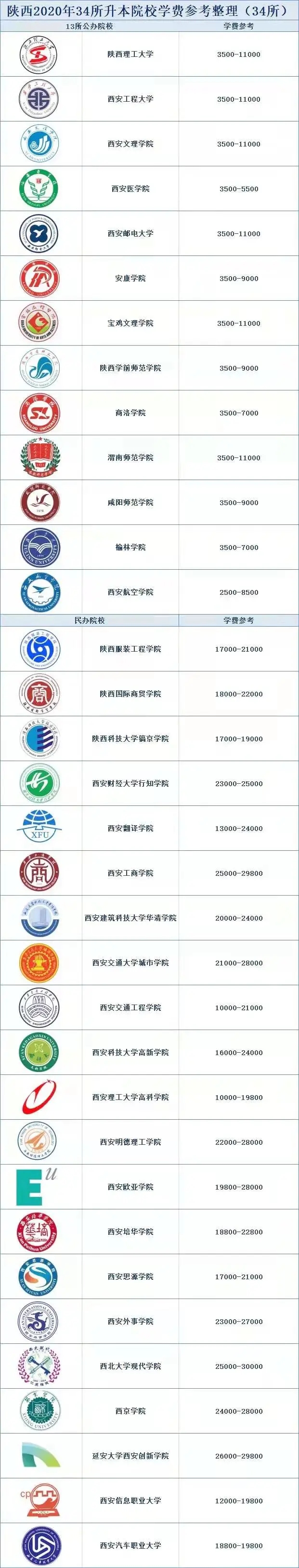 陜西專升本2020年各招生院校學(xué)費(fèi)參考