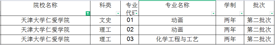 2021年天津仁愛學(xué)院專升本招生專業(yè)