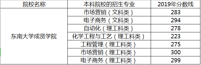 江蘇東南大學(xué)成賢學(xué)院2019專轉(zhuǎn)本分?jǐn)?shù)線