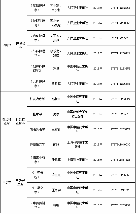 貴州中醫(yī)藥大學(xué)專升本考試科目及參考書目