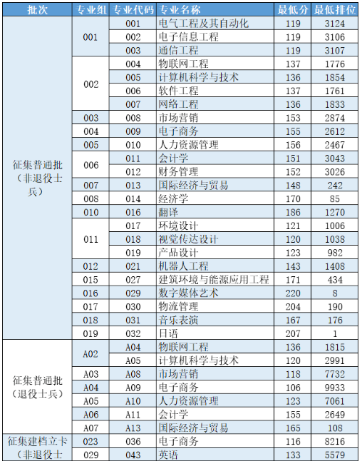 2021年广州理工学院专升本各专业最低分数线