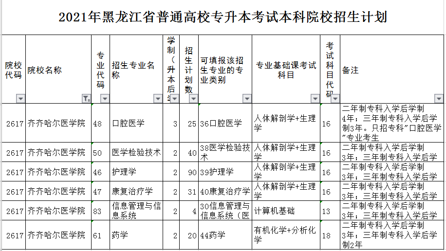 齊齊哈爾醫(yī)學院2021年專升本招生計劃