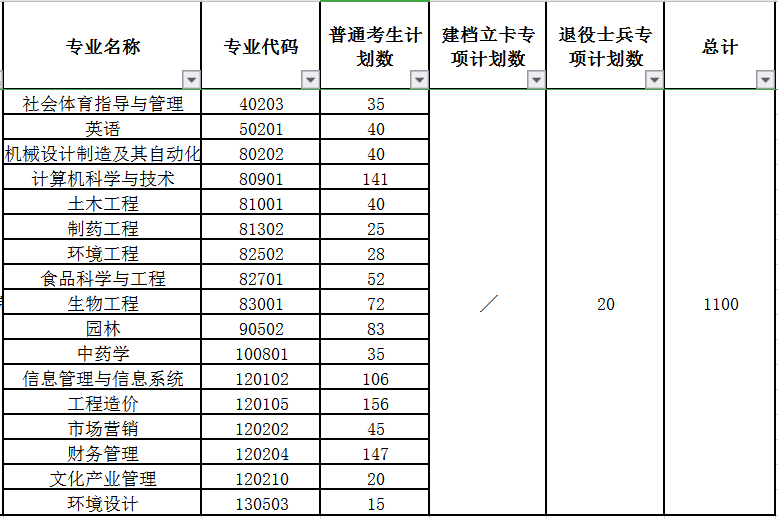 2020武汉生物工程学院专升本招生计划及专业