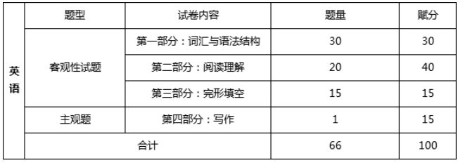 專插本考試科目